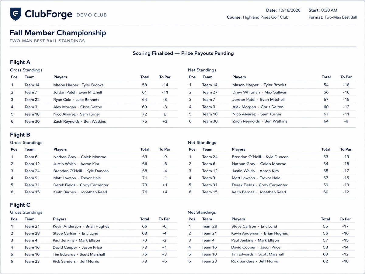 An anonymized ClubForge Fall Member Championship report showing gross and net standings for multiple flights.